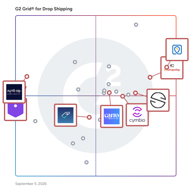 G2 Grid® for Dropshipping Automation in Drop Shipping Software, highlighting the products that define this theme
