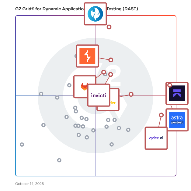 G2 Grid® for Dynamic Application Security Testing (DAST) Software plotting products by satisfaction and market presence