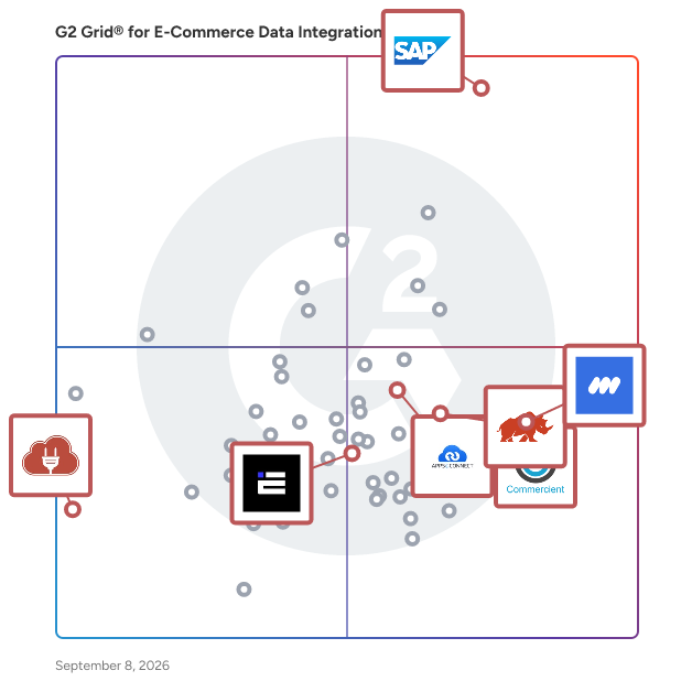 G2 Grid® for iPaaS and Integration Platforms in E-Commerce Data Integration Software, highlighting the products that define this theme