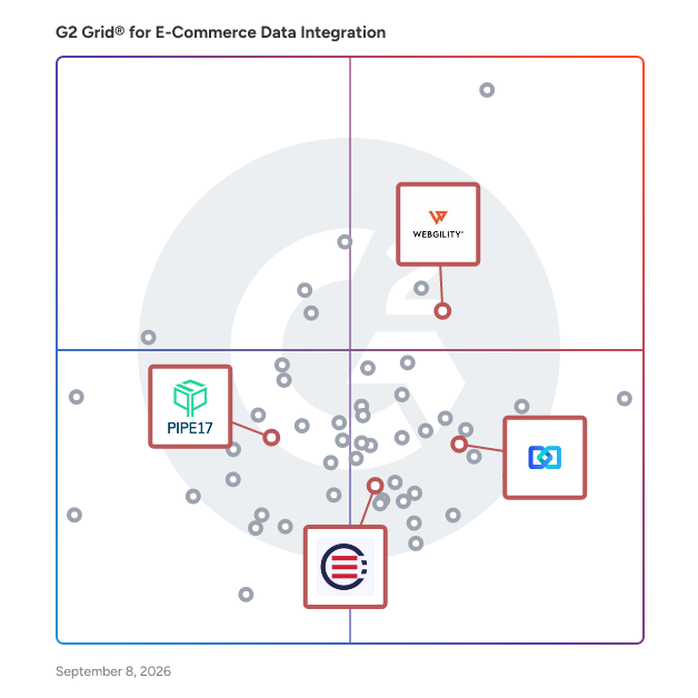 G2 Grid® for Order Management Automation in E-Commerce Data Integration Software, highlighting the products that define this theme
