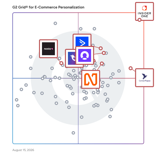 G2 Grid® for Multi-Channel Customer Engagement in E-Commerce Personalization Software, highlighting the products that define this theme