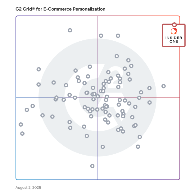 G2 Grid® for E-Commerce Personalization Software plotting products by satisfaction and market presence