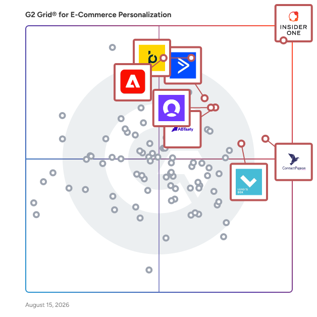 G2 Grid® for E-Commerce Personalization Software plotting products by satisfaction and market presence