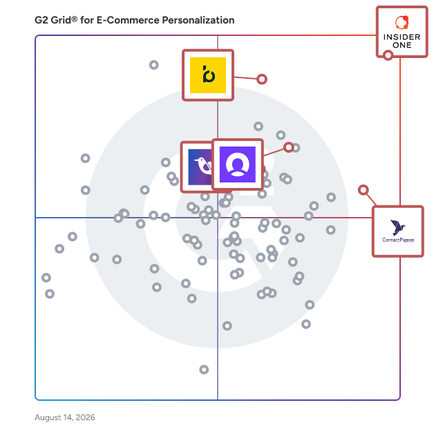 G2 Grid® for AI and Machine Learning Integration in E-Commerce Personalization Software, highlighting the products that define this theme