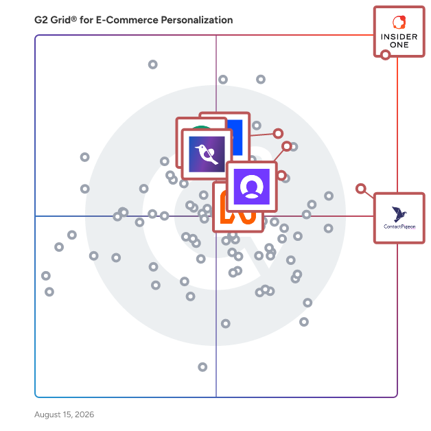 G2 Grid® for Cross-Channel Marketing in E-Commerce Personalization Software, highlighting the products that define this theme