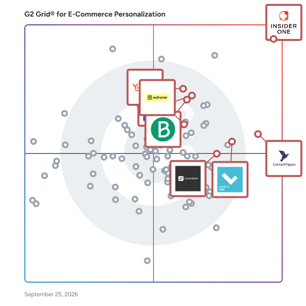 G2 Grid® for E-Commerce Personalization Software plotting products by satisfaction and market presence