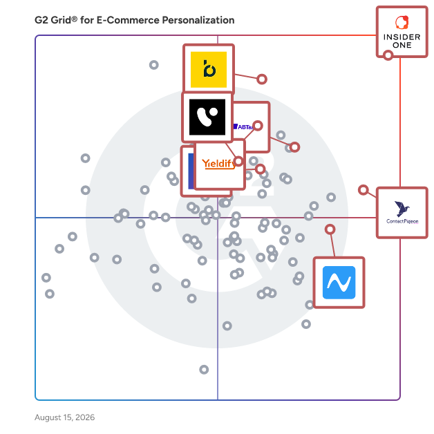G2 Grid® for Personalized Product Recommendations in E-Commerce Personalization Software, highlighting the products that define this theme