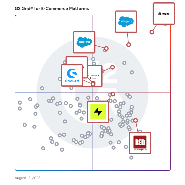 G2 Grid® for Omnichannel Commerce in E-Commerce Platforms, highlighting the products that define this theme