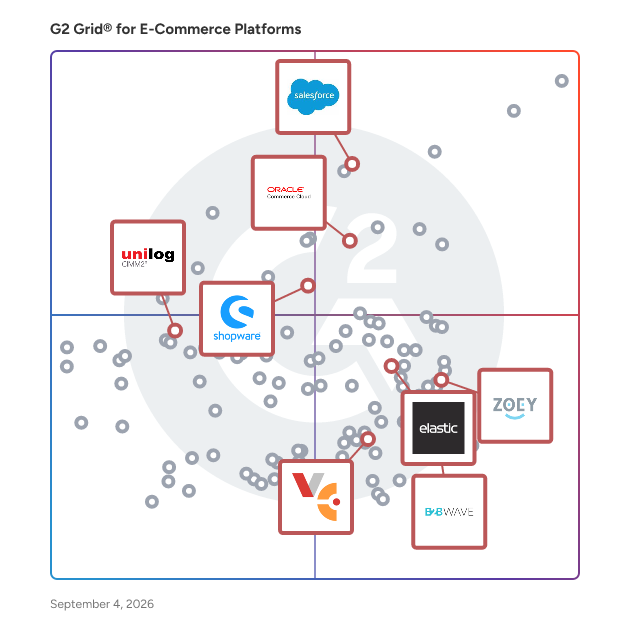G2 Grid® for B2B eCommerce in E-Commerce Platforms, highlighting the products that define this theme
