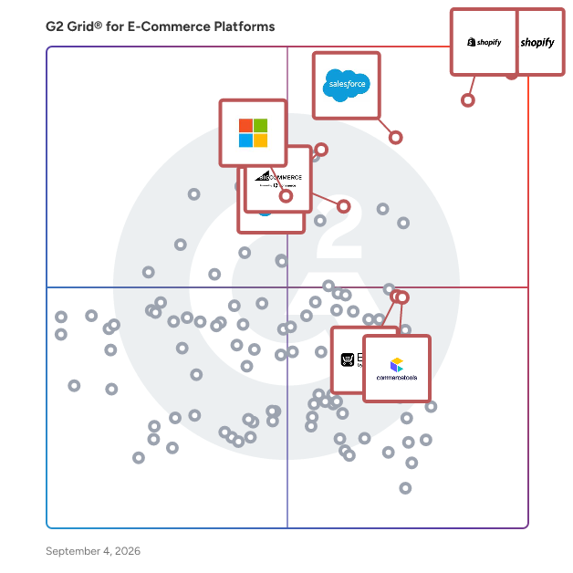 G2 Grid® for Multichannel Retail in E-Commerce Platforms, highlighting the products that define this theme