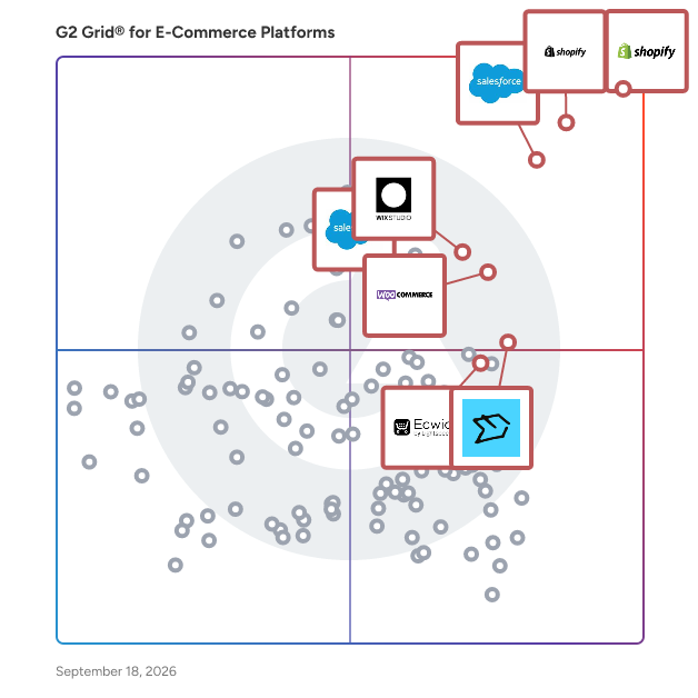 G2 Grid® for E-Commerce Platforms plotting products by satisfaction and market presence