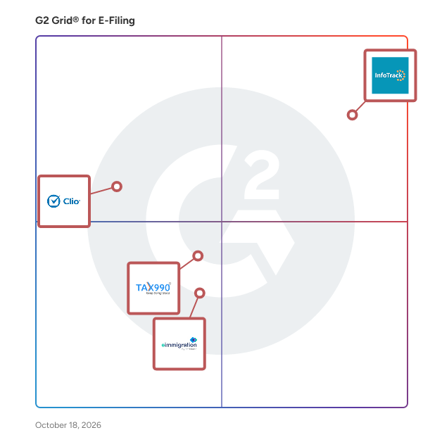 G2 Grid® for E-Filing Platforms plotting products by satisfaction and market presence