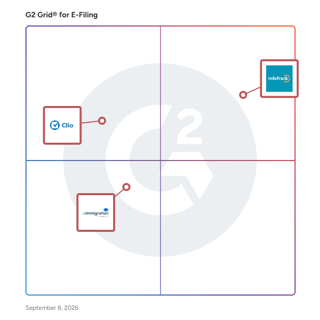 G2 Grid® for Legal Billing in E-Filing Platforms, highlighting the products that define this theme