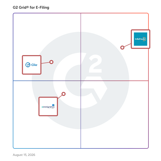 G2 Grid® for Legal Case Management in E-Filing Platforms, highlighting the products that define this theme