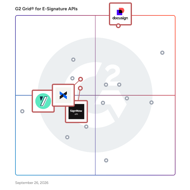 G2 Grid® for High Compliance Security in E-Signature APIs Software, highlighting the products that define this theme