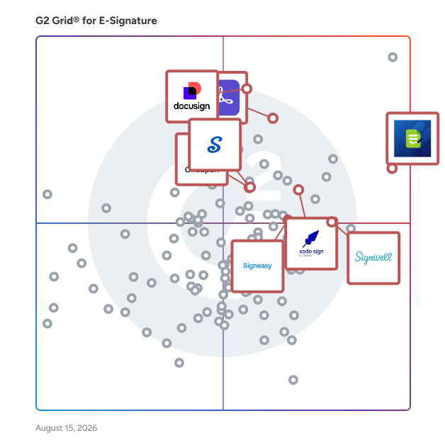G2 Grid® for E-Signature Security & Compliance in E-Signature Software, highlighting the products that define this theme