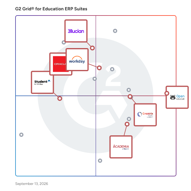 G2 Grid® for Higher Education Student Information Systems in Education ERP Suites, highlighting the products that define this theme