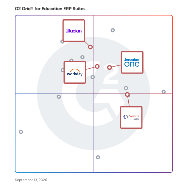 G2 Grid® for Academic Advising and Curriculum Management in Education ERP Suites, highlighting the products that define this theme