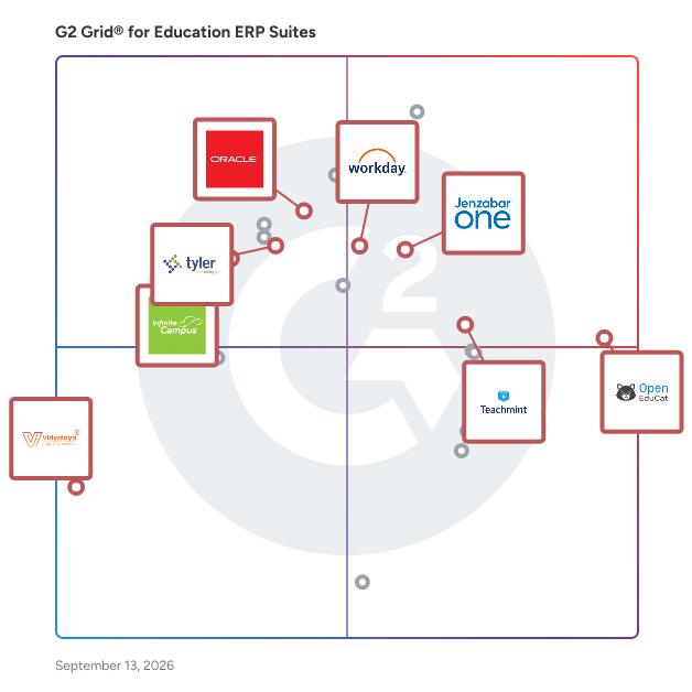 G2 Grid® for Education HR and Finance in Education ERP Suites, highlighting the products that define this theme