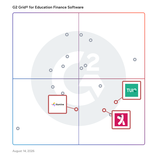 G2 Grid® for Child Care Management in Education Finance Software, highlighting the products that define this theme