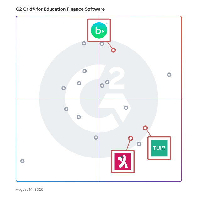 G2 Grid® for Tuition Management in Education Finance Software, highlighting the products that define this theme