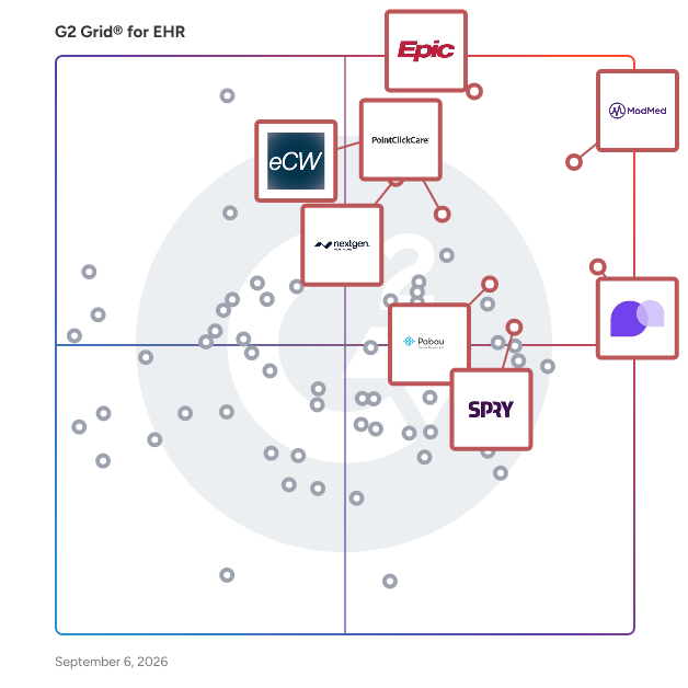 G2 Grid® for EHR Software plotting products by satisfaction and market presence