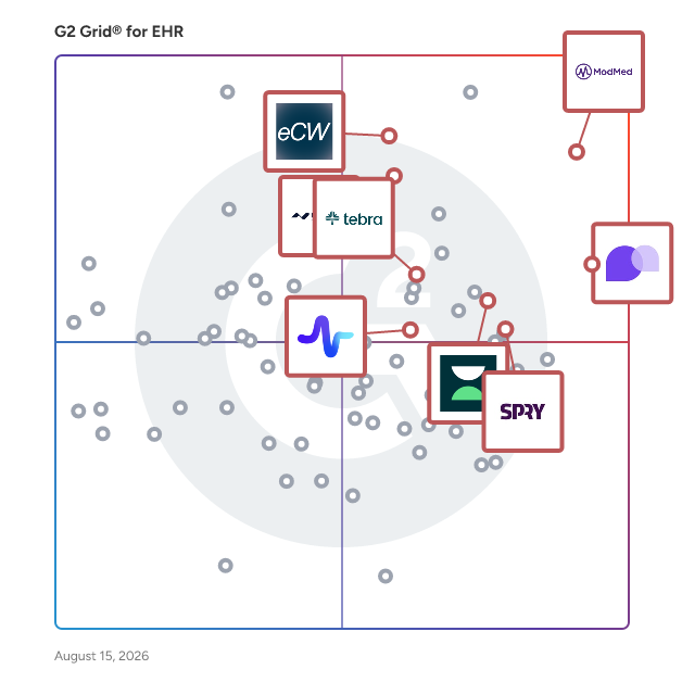 G2 Grid® for Patient Engagement in EHR Software, highlighting the products that define this theme