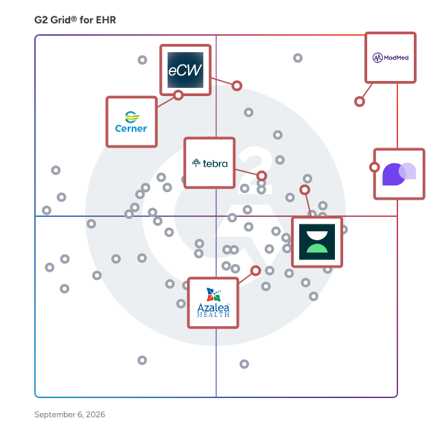 G2 Grid® for Practice Management in EHR Software, highlighting the products that define this theme