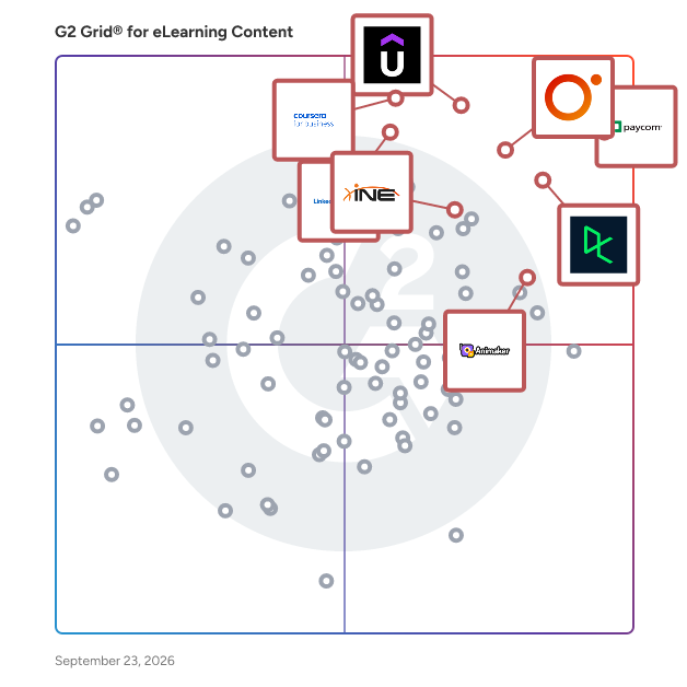 G2 Grid® for eLearning Content Software plotting products by satisfaction and market presence