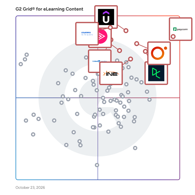 G2 Grid® for eLearning Content Software plotting products by satisfaction and market presence