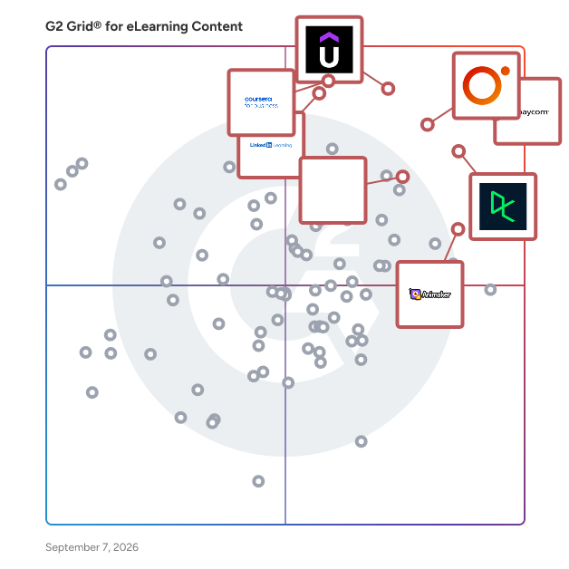 G2 Grid® for eLearning Content Software plotting products by satisfaction and market presence