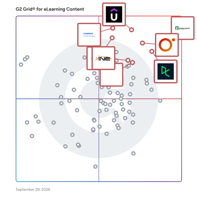G2 Grid® for eLearning Content Software plotting products by satisfaction and market presence
