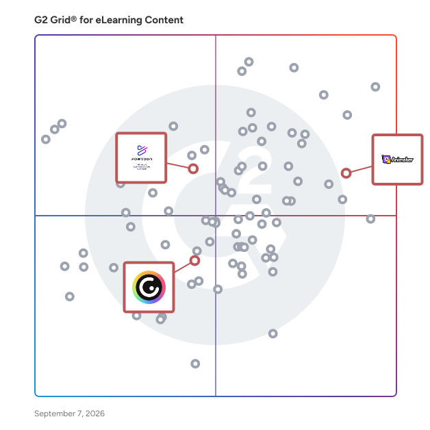 G2 Grid® for Presentation and Content Creation in eLearning Content Software, highlighting the products that define this theme