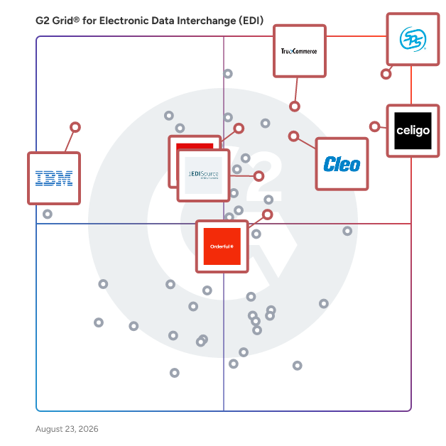G2 Grid® for B2B Networking Platforms in Electronic Data Interchange (EDI) Software, highlighting the products that define this theme