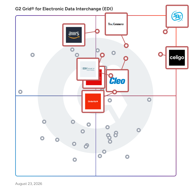 G2 Grid® for API and EDI Integration in Electronic Data Interchange (EDI) Software, highlighting the products that define this theme