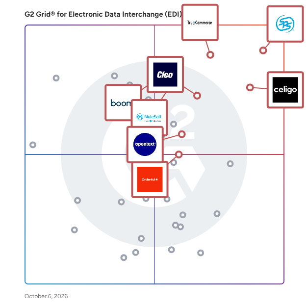 G2 Grid® for Electronic Data Interchange (EDI) Software plotting products by satisfaction and market presence