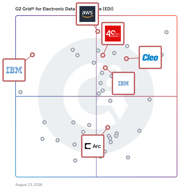 G2 Grid® for Managed File Transfer (MFT) in Electronic Data Interchange (EDI) Software, highlighting the products that define this theme