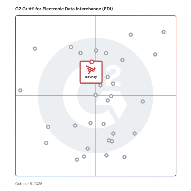 G2 Grid® for Electronic Data Interchange (EDI) Software plotting products by satisfaction and market presence
