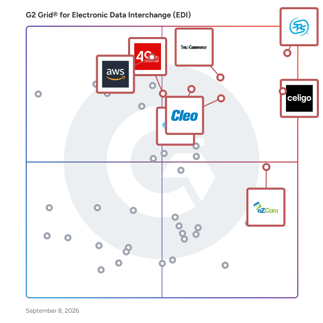 G2 Grid® for Electronic Data Interchange (EDI) Software plotting products by satisfaction and market presence