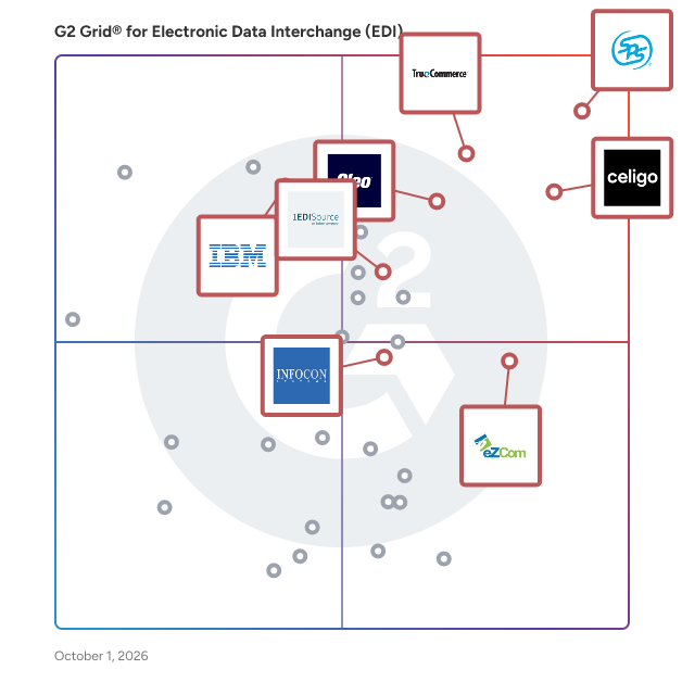 G2 Grid® for Electronic Data Interchange (EDI) Software plotting products by satisfaction and market presence