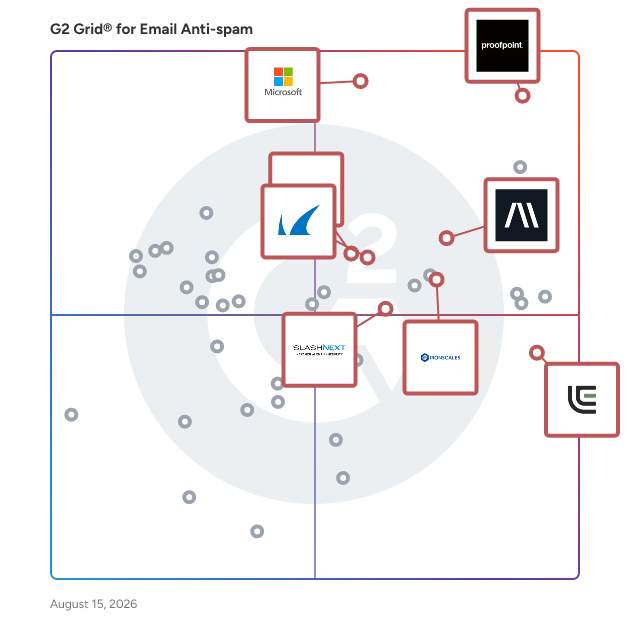 G2 Grid® for AI Email Security in Email Anti-spam Software, highlighting the products that define this theme