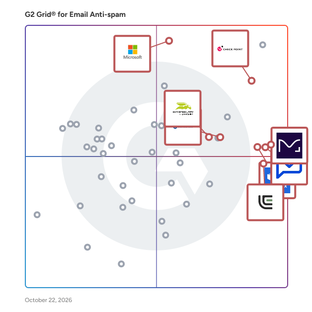 G2 Grid® for Email Anti-spam Software plotting products by satisfaction and market presence