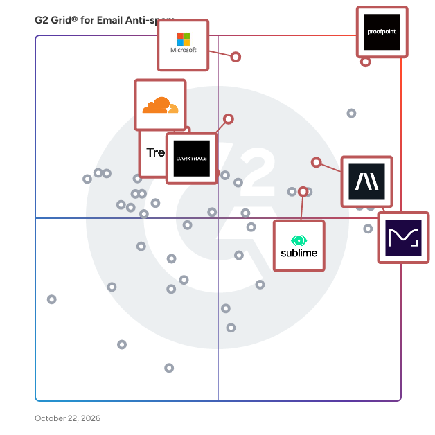 G2 Grid® for Email Anti-spam Software plotting products by satisfaction and market presence