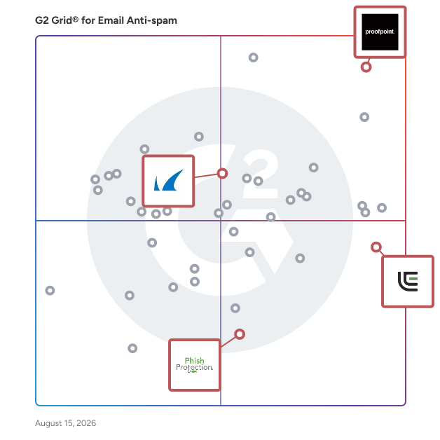 G2 Grid® for Secure Email Gateway in Email Anti-spam Software, highlighting the products that define this theme