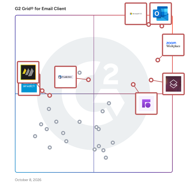 G2 Grid® for Email Client Software plotting products by satisfaction and market presence
