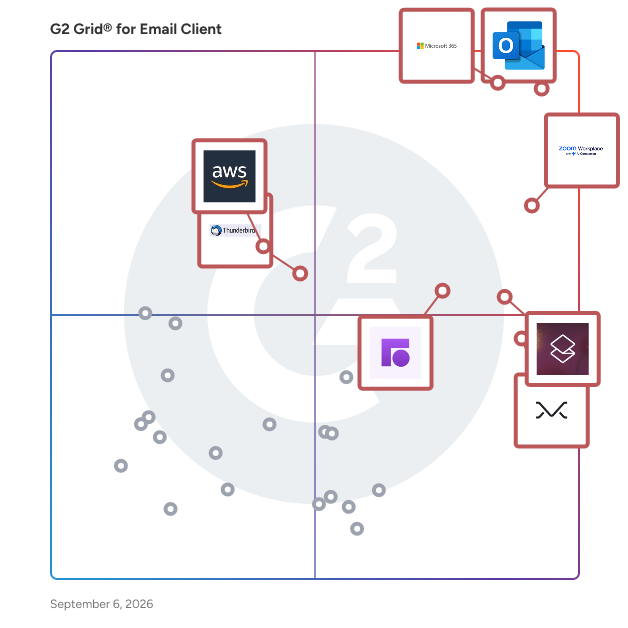 G2 Grid® for Email Client Software plotting products by satisfaction and market presence