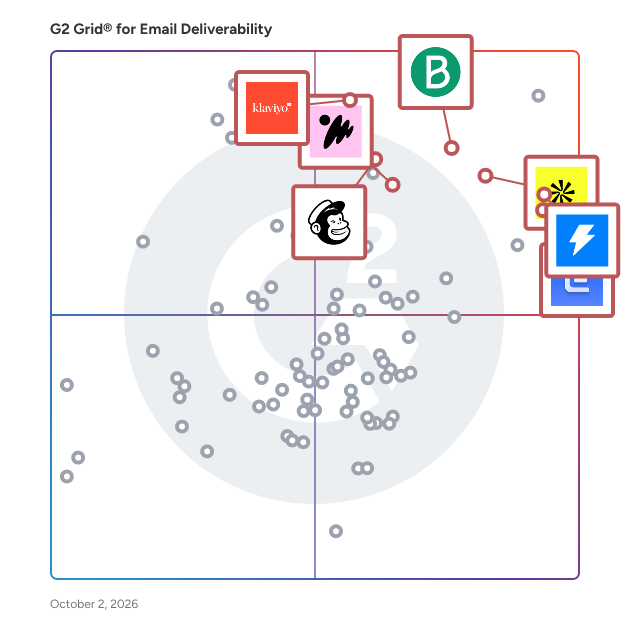 G2 Grid® for AI-Driven Email Marketing in Email Deliverability Tools, highlighting the products that define this theme