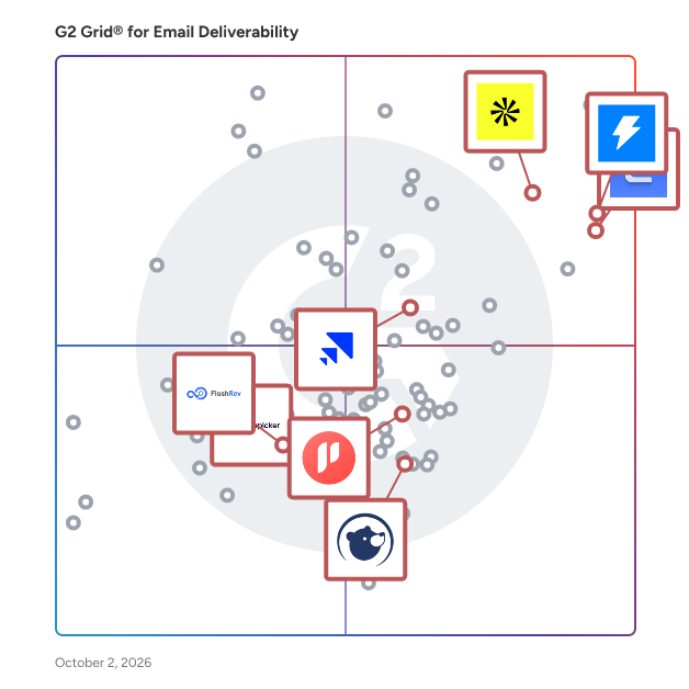 G2 Grid® for Sales Engagement Platforms in Email Deliverability Tools, highlighting the products that define this theme