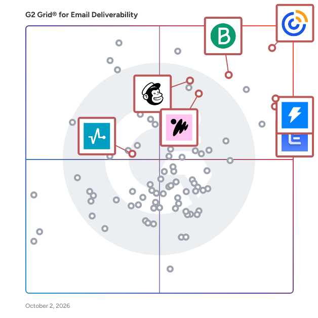 G2 Grid® for CRM Integrated Email Platforms in Email Deliverability Tools, highlighting the products that define this theme