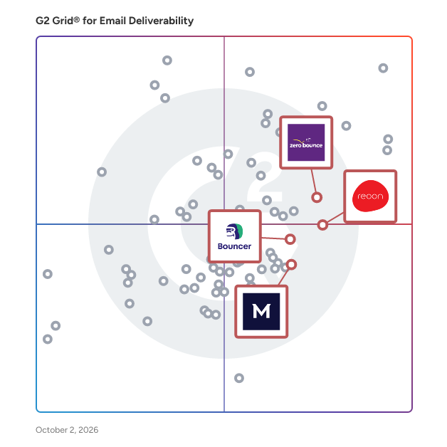 G2 Grid® for Email Verification in Email Deliverability Tools, highlighting the products that define this theme